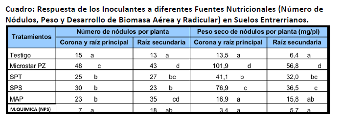 Respuesta Inoculantes